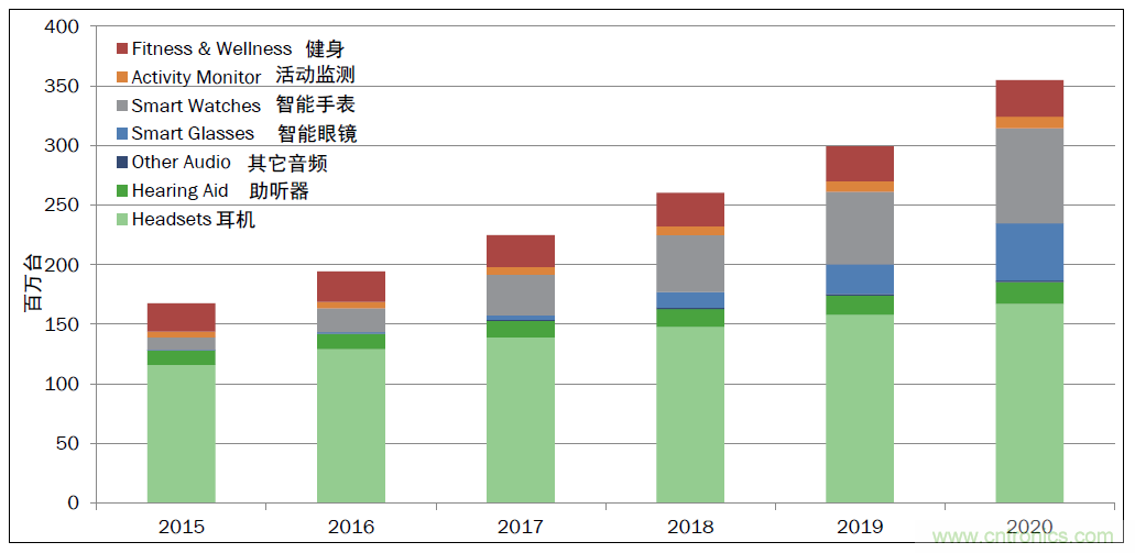 用這套完整方案真的可做任何可穿戴設(shè)計(jì)？