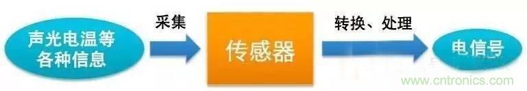 三六九軸傳感器究竟是什么？讓無人機(jī)、機(jī)器人、VR都離不開它