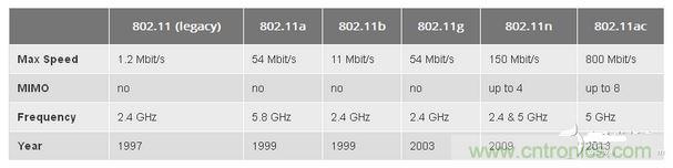 802.11是什么含義？