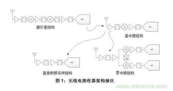 射頻采樣接收機(jī)或?qū)拵?shù)字轉(zhuǎn)化器的五大組件