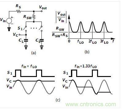 (a)是平移電路框圖，(b)是其頻率響應(yīng)，(c)是時域表現(xiàn)。