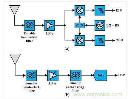這種架構(gòu)展示了使用可調(diào)諧既定濾波器的可重構(gòu)無線電。(a)是直接轉(zhuǎn)換設(shè)計，(b)是射頻帶通采樣架構(gòu)。