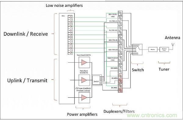 針對低頻帶頻率(700-900MHz)的射頻前端架構(gòu)，從中可以看出射頻前端的復(fù)雜性。