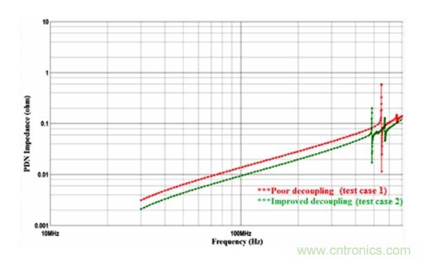 細(xì)談去耦合對電磁兼容的影響