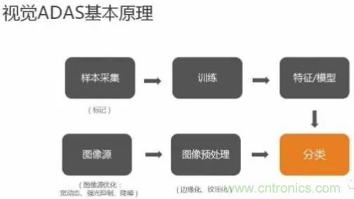 從硬件到算法，單目視覺ADAS背后有哪些技術(shù)原理及難點？