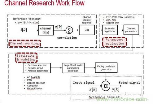 無線傳輸信道的模型是由信道探測、信道參數(shù)估算以及統(tǒng)計資料所組成