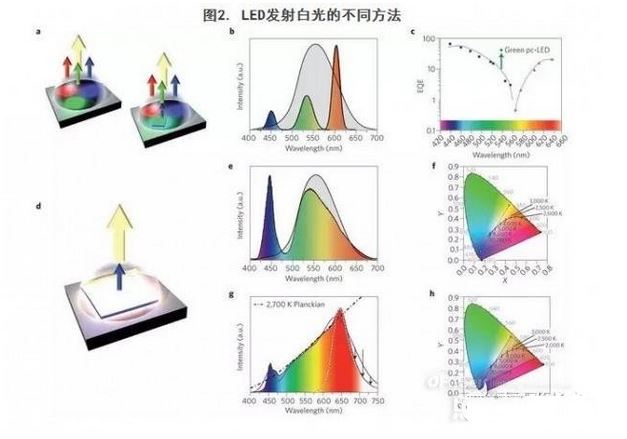 LED發(fā)射白光的不同方法