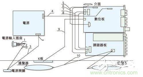 反映各個EMI關(guān)注點的某型號整機(jī)機(jī)內(nèi)裝配圖。