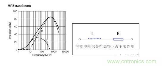 反映磁珠電阻、感抗和總感抗的阻抗曲線及等效電路拓?fù)洹? width=