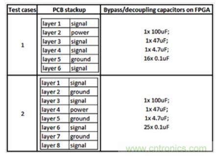 研究PCB去耦合對(duì)SSN和EMC影響的測(cè)試案例。