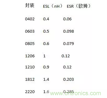 從儲(chǔ)能、阻抗兩種不同視角解析電容去耦原理