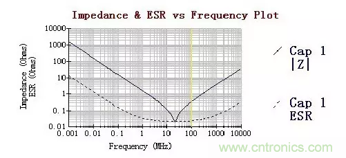 從儲(chǔ)能、阻抗兩種不同視角解析電容去耦原理