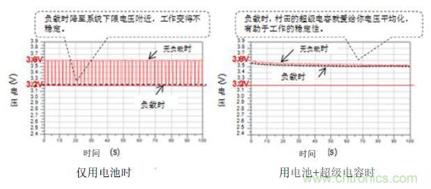 醫(yī)療設(shè)備中峰值輔助和備份的必要性