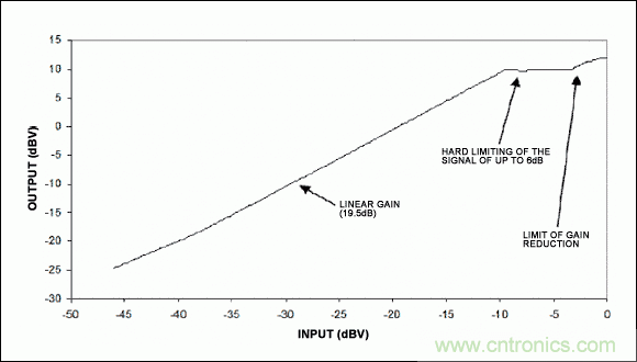 自動電平控制(ALC)為揚(yáng)聲器提供有效保護(hù)