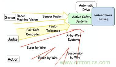 自動(dòng)駕駛六大潛在突破點(diǎn)：傳感器/車(chē)輛系統(tǒng)集成/V2X等