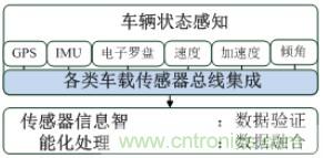 自動(dòng)駕駛六大潛在突破點(diǎn)：傳感器/車(chē)輛系統(tǒng)集成/V2X等