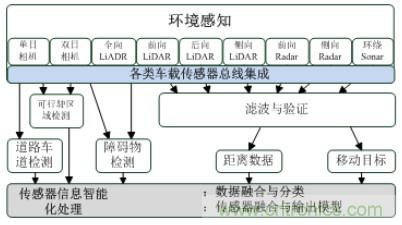 自動(dòng)駕駛六大潛在突破點(diǎn)：傳感器/車(chē)輛系統(tǒng)集成/V2X等