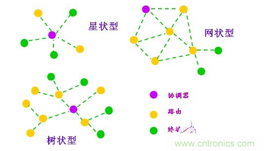  2、近距離無線傳輸