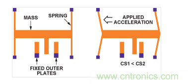 MEMS加速度計結構。