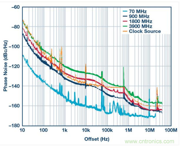 AD9164的總相位噪聲性能。DAC時(shí)鐘信號(hào)源：4 GHz恒溫晶體振蕩器，具有最高600 kHz失調(diào)特性，這樣的信號(hào)發(fā)生器具有高于600 kHz的失調(diào)特性。