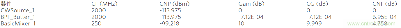 現(xiàn)代無(wú)線(xiàn)電接收機(jī)的系統(tǒng)噪聲系數(shù)分析