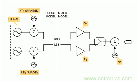 現(xiàn)代無(wú)線(xiàn)電接收機(jī)的系統(tǒng)噪聲系數(shù)分析