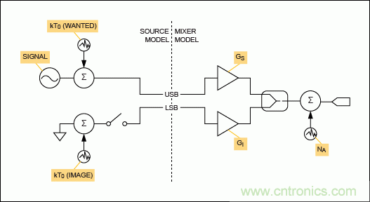 現(xiàn)代無(wú)線(xiàn)電接收機(jī)的系統(tǒng)噪聲系數(shù)分析