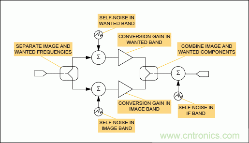 現(xiàn)代無(wú)線(xiàn)電接收機(jī)的系統(tǒng)噪聲系數(shù)分析