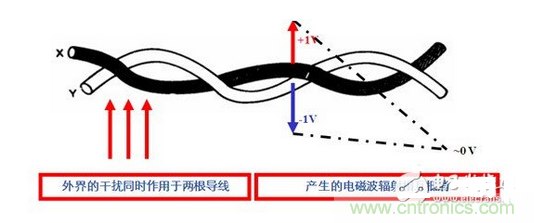 使用雙絞線，加大雙絞程度，屏蔽接地