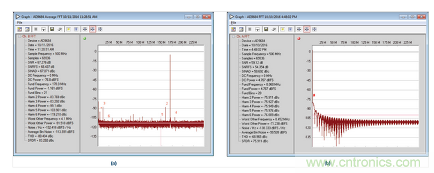  AD9684 ADC采樣的正常和異常FFT結果，采樣條件：500 MSPS，170.3 MHz，AIN = –1 dBFS。