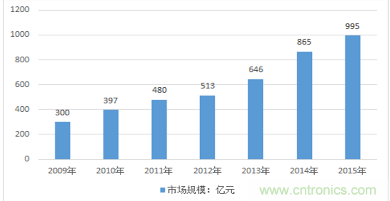 圖解中國(guó)傳感器行業(yè)市場(chǎng)現(xiàn)狀及運(yùn)行態(tài)勢(shì)