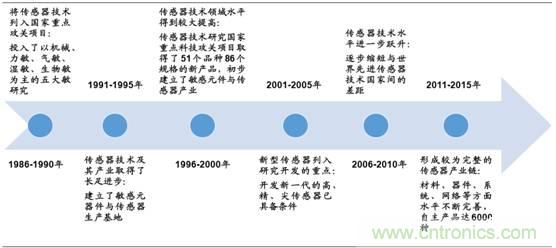 圖解中國(guó)傳感器行業(yè)市場(chǎng)現(xiàn)狀及運(yùn)行態(tài)勢(shì)