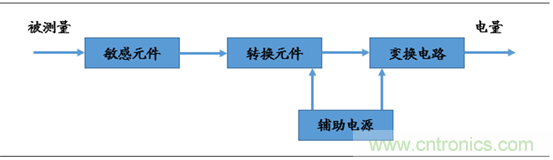 圖解中國(guó)傳感器行業(yè)市場(chǎng)現(xiàn)狀及運(yùn)行態(tài)勢(shì)