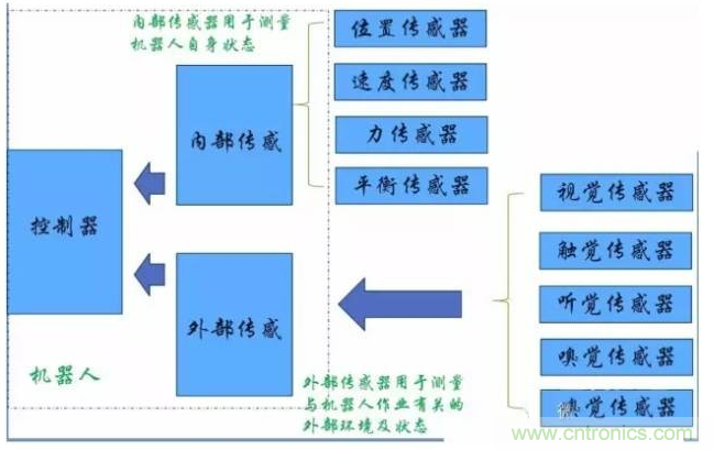 解析8大行業(yè)中智能傳感器是如何運作的