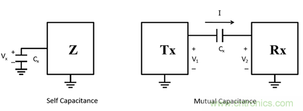 電容傳感技術(shù)應(yīng)用于消費(fèi)電子設(shè)計(jì)時(shí)，有技巧可循