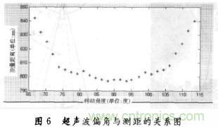 基于超聲波傳感器的自主移動(dòng)機(jī)器人的探測(cè)系統(tǒng)