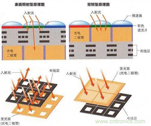 深度解析圖像傳感器的應用場景