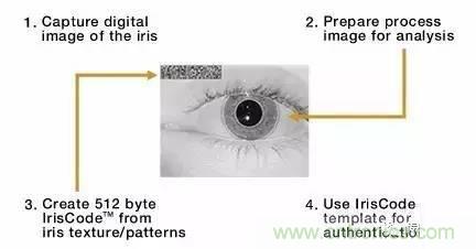六種生物識別技術原理及優(yōu)缺點盤點