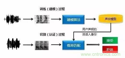 六種生物識別技術原理及優(yōu)缺點盤點