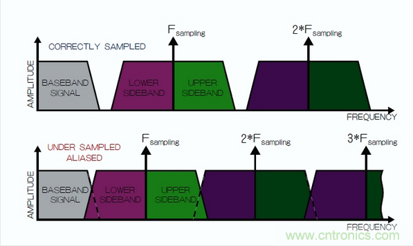 在頻域中觀察到的采樣過(guò)程，同時(shí)展示了正確的采樣和混疊的采樣。