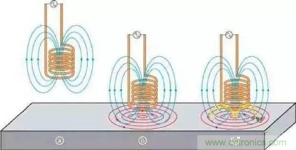 傳感器知識(shí)大講堂之電渦流傳感器