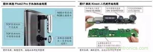 3D視覺深度研究：智能交互進(jìn)入新時(shí)代