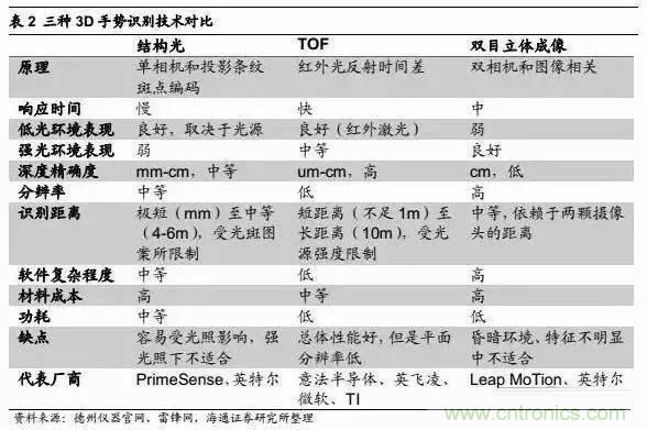 3D視覺深度研究：智能交互進(jìn)入新時(shí)代