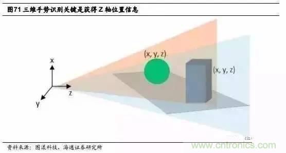 3D視覺深度研究：智能交互進(jìn)入新時(shí)代