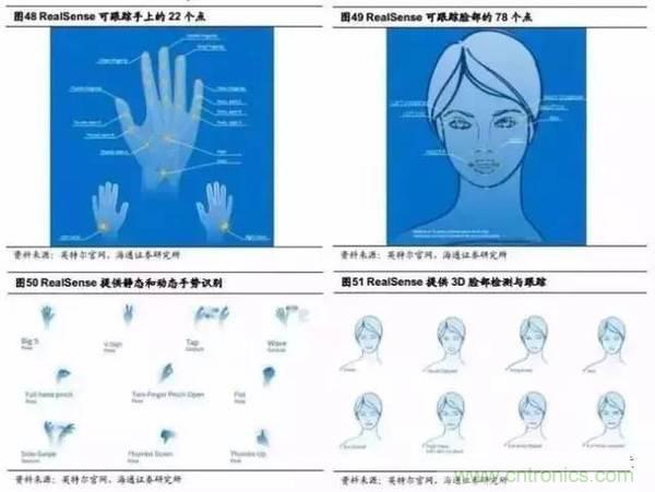 3D視覺深度研究：智能交互進(jìn)入新時(shí)代