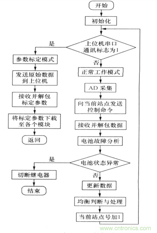 純電動汽車電池管理系統(tǒng)的設(shè)計(jì)及應(yīng)用