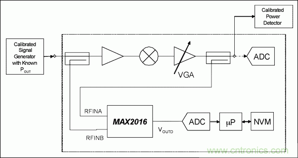 如何利用MAX2016測(cè)量RF增益？