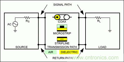 能夠?qū)崿F(xiàn)高速信號(hào)的接口