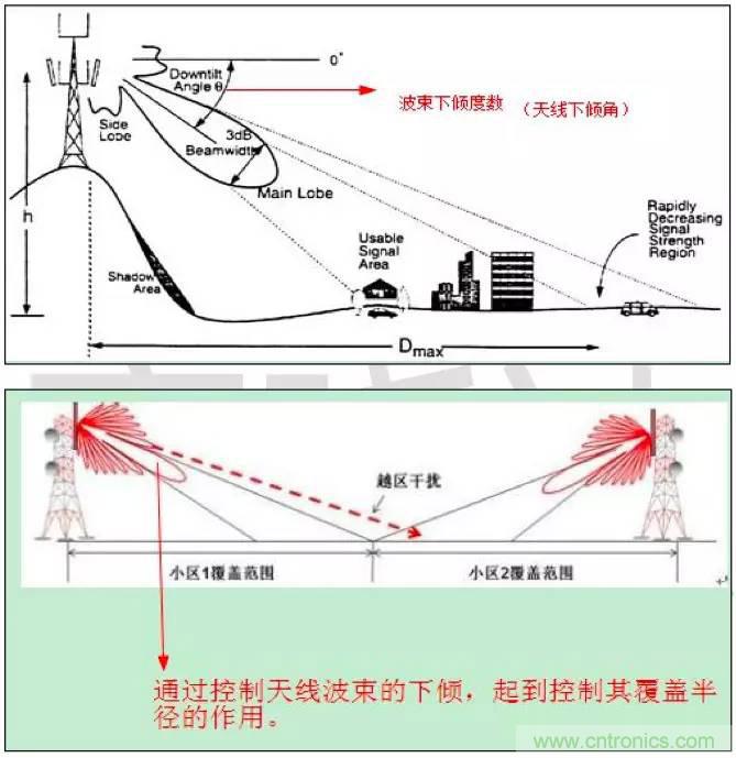 最好的天線基礎(chǔ)知識(shí)！超實(shí)用 隨時(shí)查詢