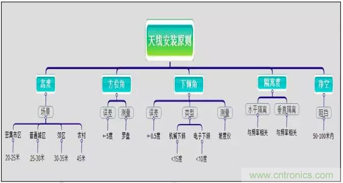 最好的天線基礎(chǔ)知識(shí)！超實(shí)用 隨時(shí)查詢